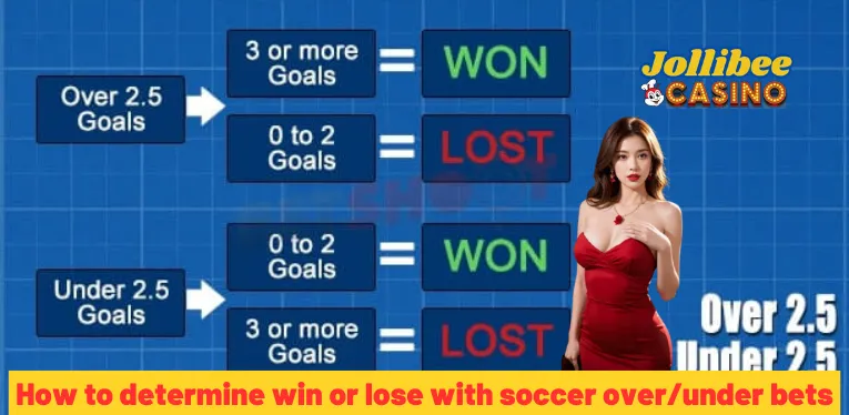 How to determine win or lose with soccer over/under bets